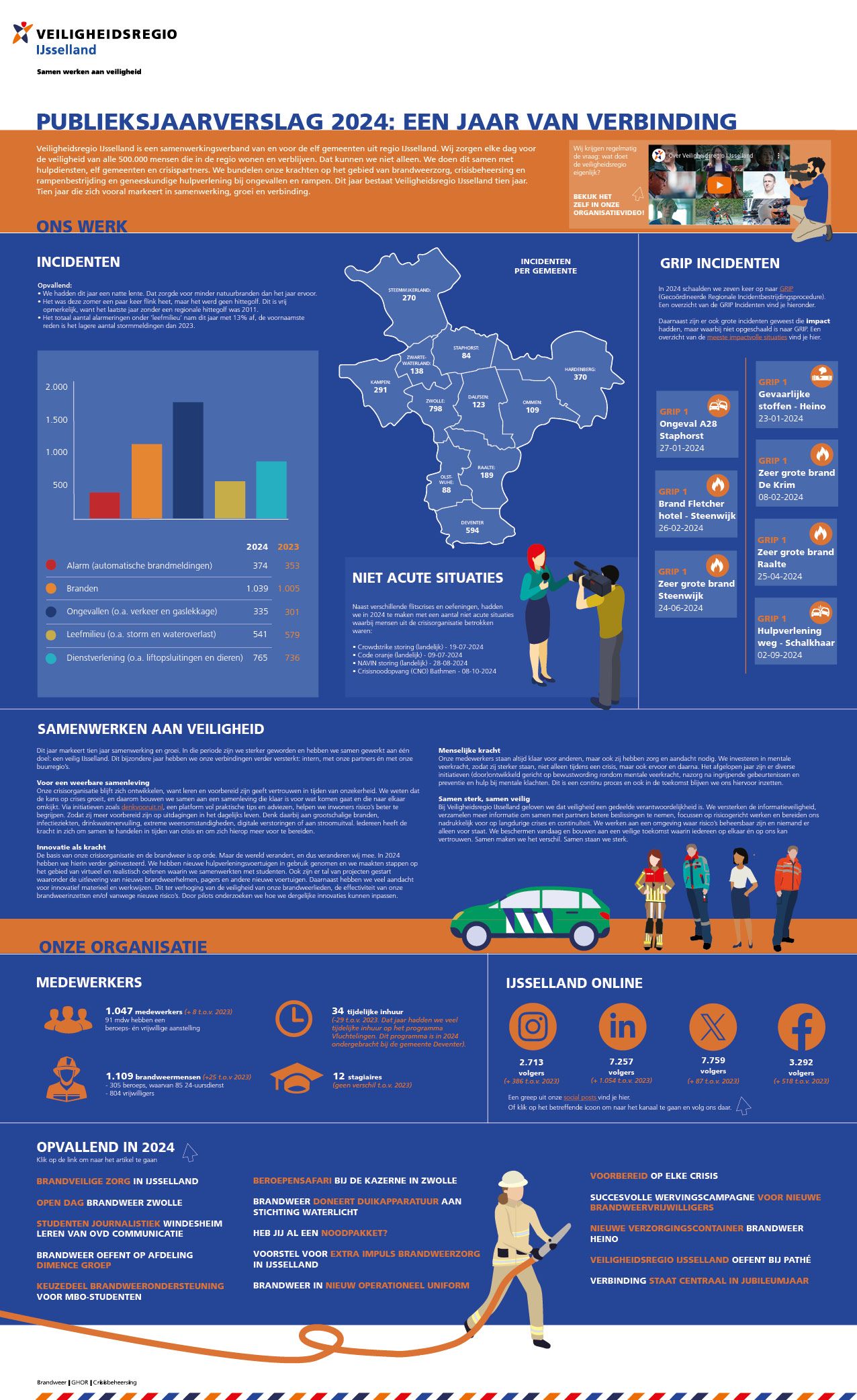 Publieksjaarverslag 2024 infographic